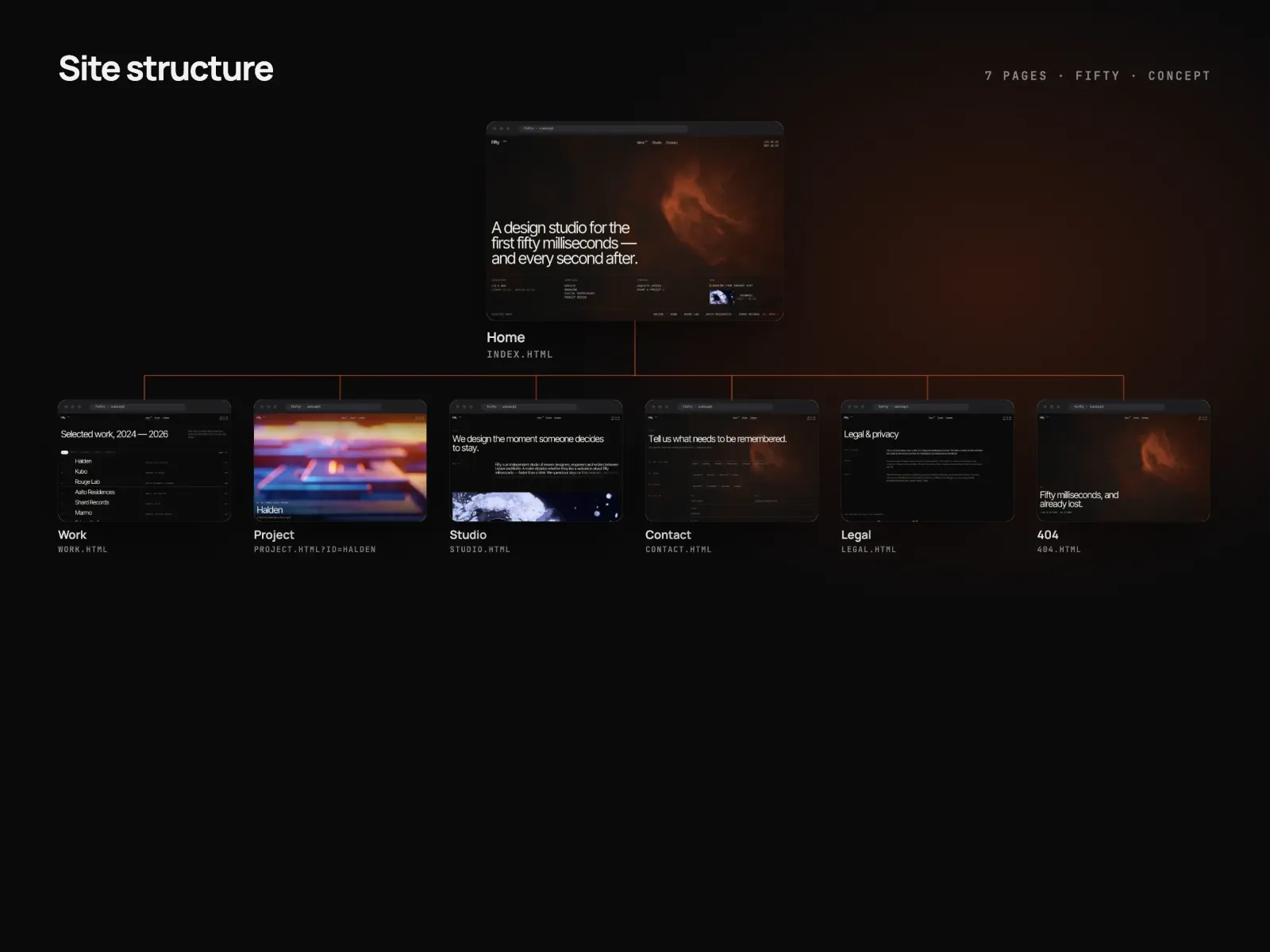 Site map of FIFTY: the home page at the top and the other 6 pages below as labelled thumbnails: Work, Project, Studio, Contact, Legal and 404.