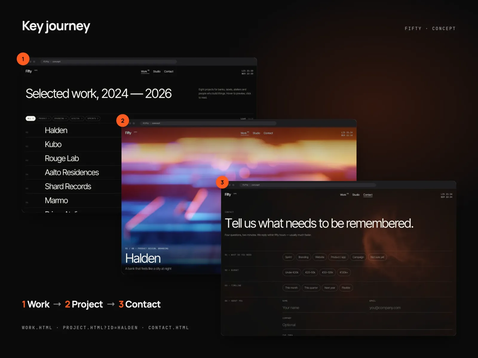 Three pages of the key path in browser frames joined by arrows: the work index titled “Selected work, 2024 — 2026”, a project page with a full-screen video, and the contact page “Tell us what needs to be remembered.” with the brief builder.