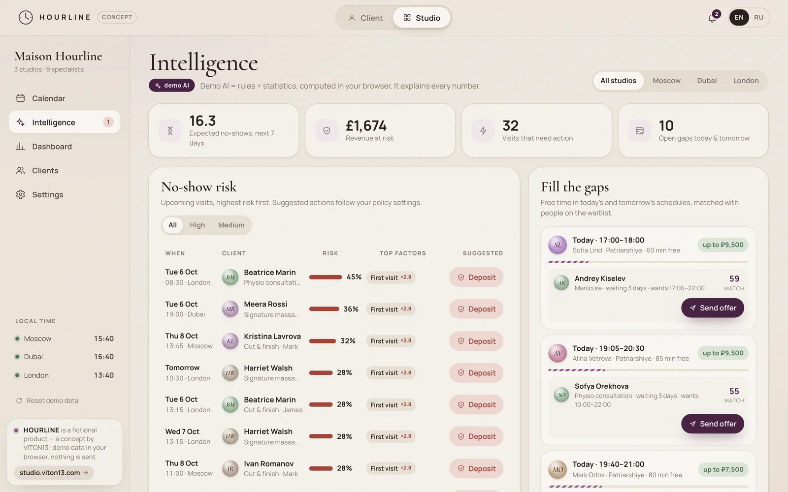 The Intelligence view marked “demo AI”: four figures across the top (expected no-shows in seven days, revenue at risk, visits that need action, open gaps), a no-show risk table with percentages, top factors and suggested actions such as a deposit, and “Fill the gaps” cards matching free time with waitlist clients, each with a “Send offer” button.