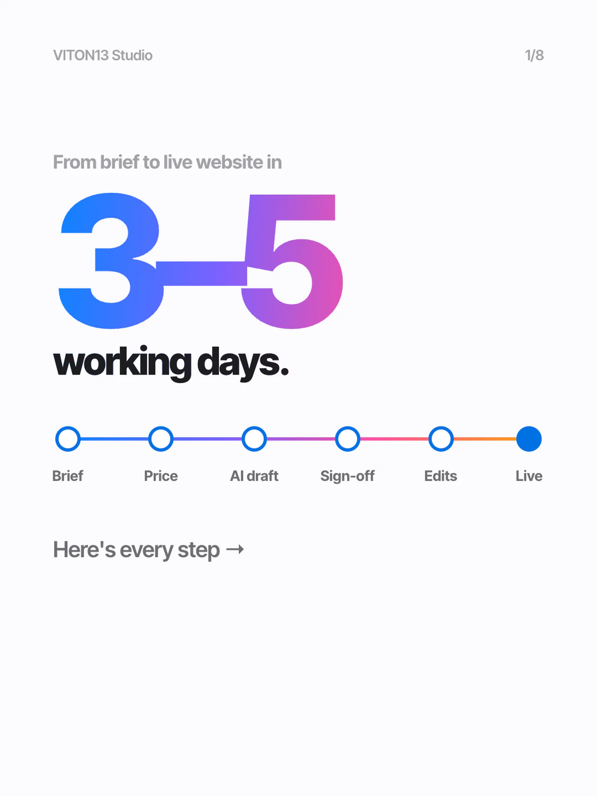 Diapositiva blanca «From brief to live website in 3–5 working days.» con un gran «3–5» en degradado y una línea de seis pasos: Brief, Price, AI draft, Sign-off, Edits, Live.