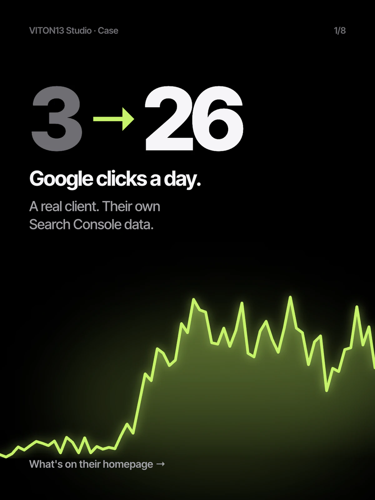 Diapositiva negra: un 3 gris, una flecha lima y un 26 blanco sobre «Google clicks a day. A real client. Their own Search Console data.», con un gráfico de línea lima luminoso que sube por la parte inferior.