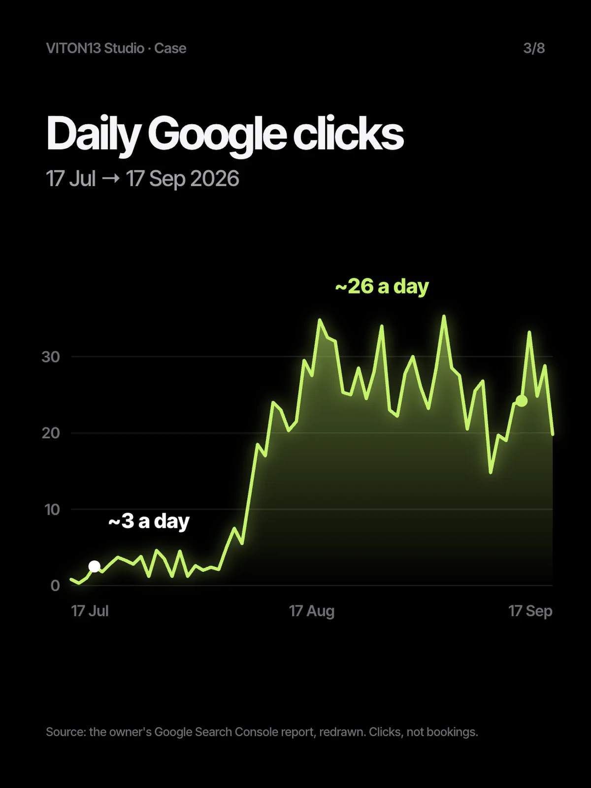 Diapositiva negra «Daily Google clicks, 17 Jul → 17 Sep 2026»: un gráfico lima que sube de unos 3 clics al día a unos 26, con la nota «Source: the owner’s Google Search Console report, redrawn. Clicks, not bookings.».