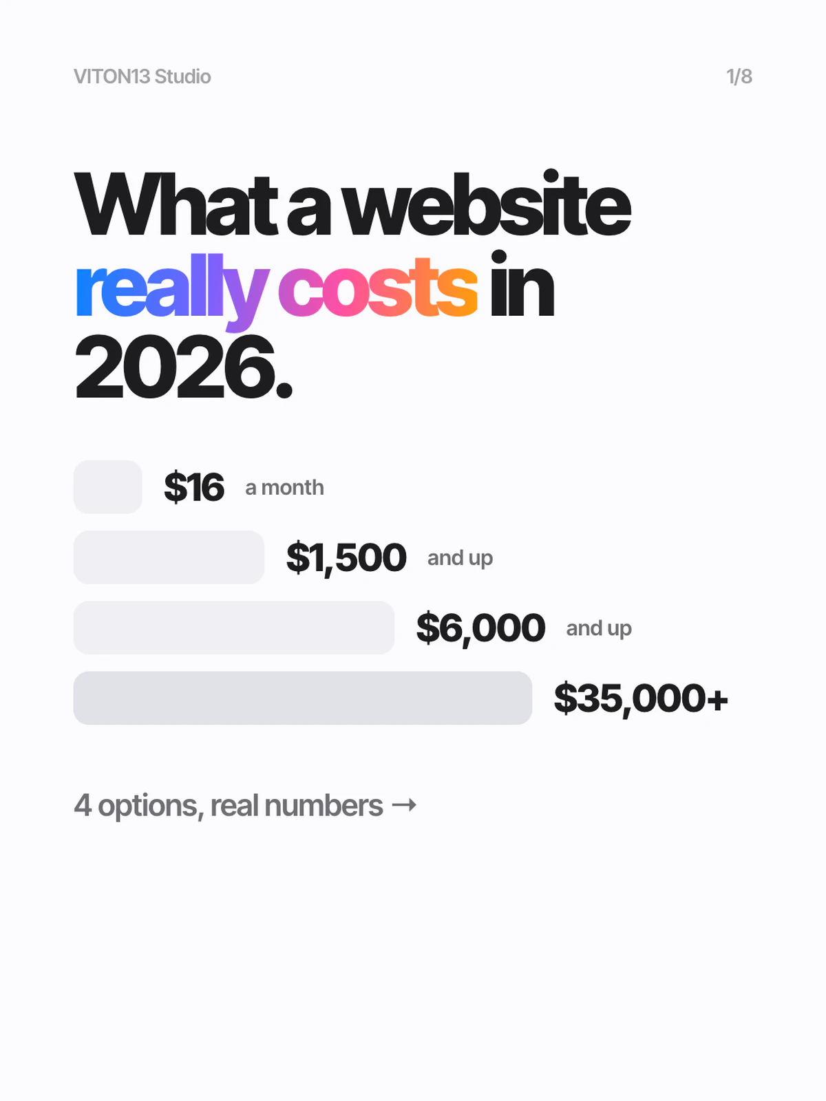 Diapositiva blanca «What a website really costs in 2026.» con cuatro barras grises que crecen de 16 $ al mes a 1500 $, 6000 $ y más de 35 000 $.