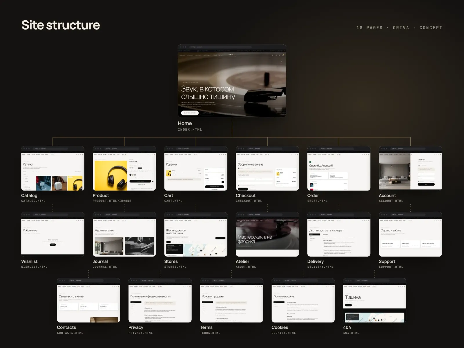 Site map of ORIVA: the home page at the top and the other 17 pages below as labelled thumbnails, from the catalogue, product, cart and checkout to the legal pages and the 404.