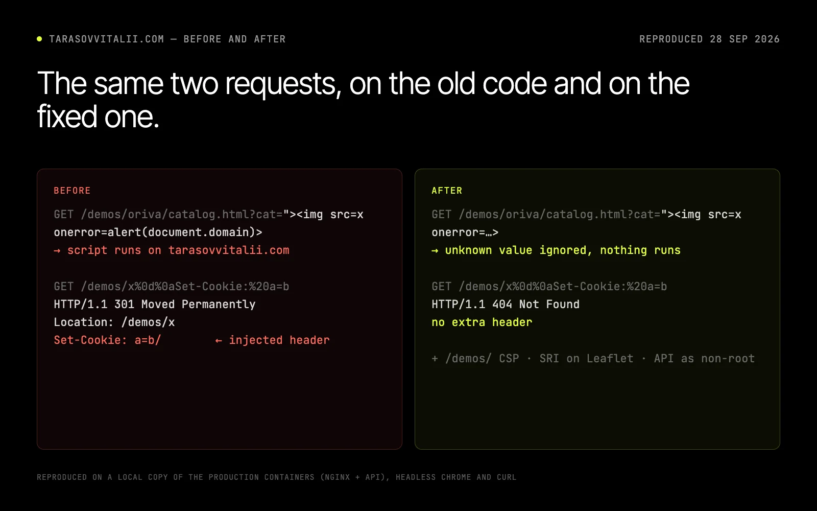 Two panels, Before and After. Before: a crafted ?cat= link runs script on tarasovvitalii.com, and a request with %0d%0a in the path gets a 301 with an injected Set-Cookie header. After: the value is ignored and the same request gets a plain 404.
