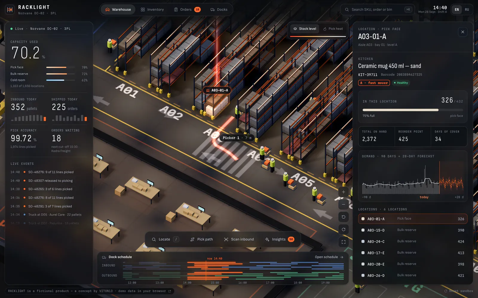 Locating a product: the camera has flown to bin A03-01-A, where a beam of light marks a pallet of ceramic mugs, a red path runs from Picker 1 seven metres away, and the side panel shows stock, reorder point, days of cover and a 90-day demand chart with a 28-day forecast.