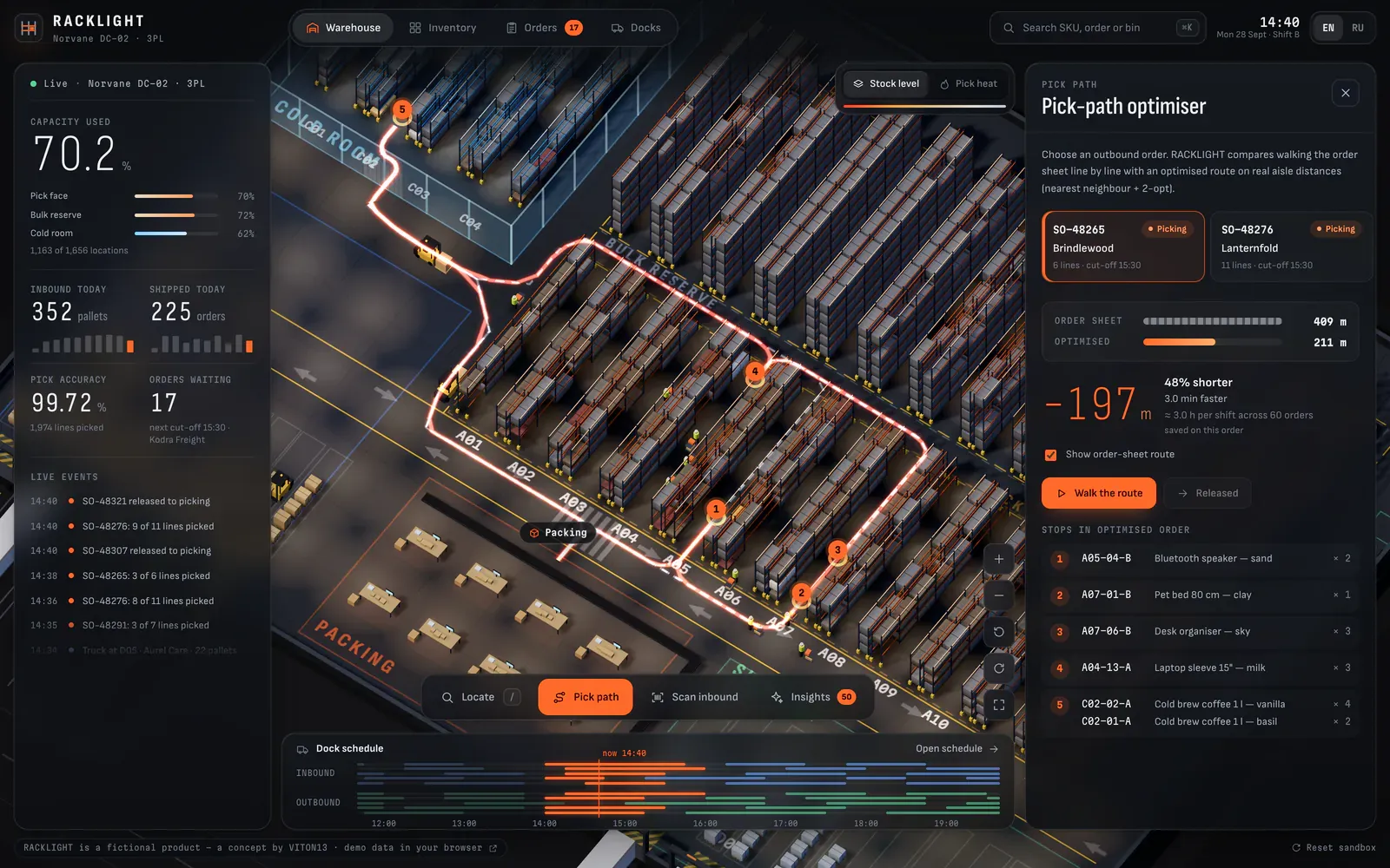 The RACKLIGHT pick-path optimiser: an isometric 3D warehouse with a glowing orange route and five numbered stops between the racks, the dashed order-sheet route behind it, KPI panels on the left and a side panel on the right showing 409 m against 211 m, −197 m and 48% shorter.