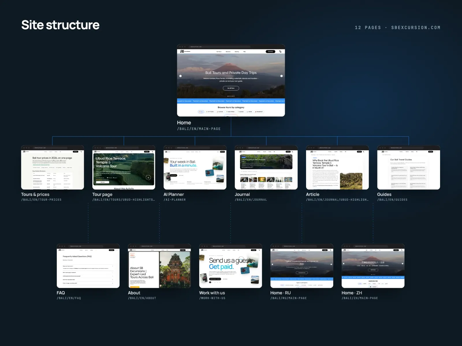 A site map of SB Excursions: the home page at the top and eleven more pages below as labelled thumbnails — tours and prices, a tour page, the AI planner, the journal, an article, guides, FAQ, about, work with us, and the Russian and Chinese home pages.