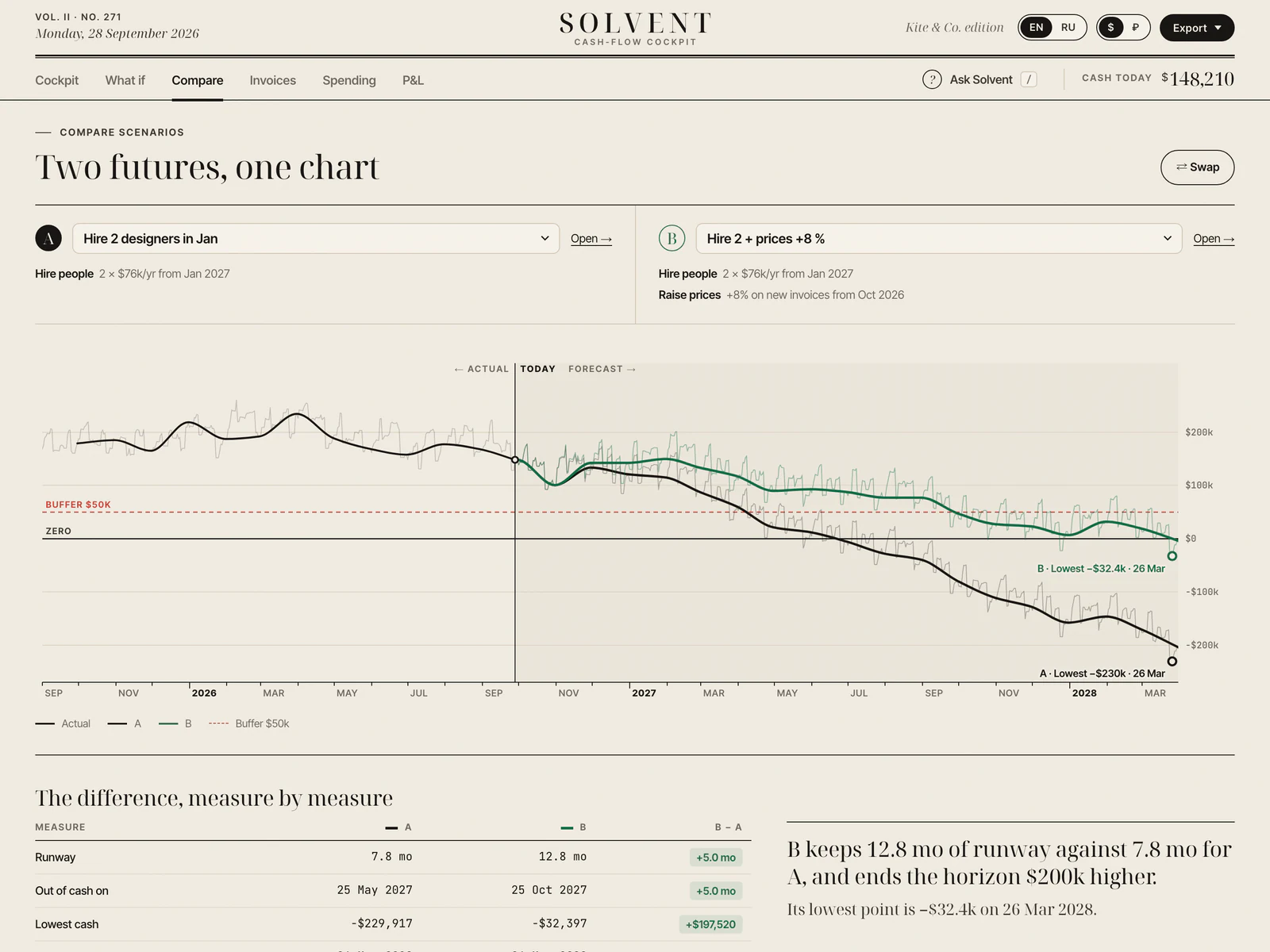 Compare: two saved scenarios on one chart, “Hire 2 designers in Jan” in black and “Hire 2 + prices +8 %” in green, a table of differences that starts with runway 7.8 against 12.8 months, and the verdict “B keeps 12.8 mo of runway against 7.8 mo for A, and ends the horizon $200k higher.”