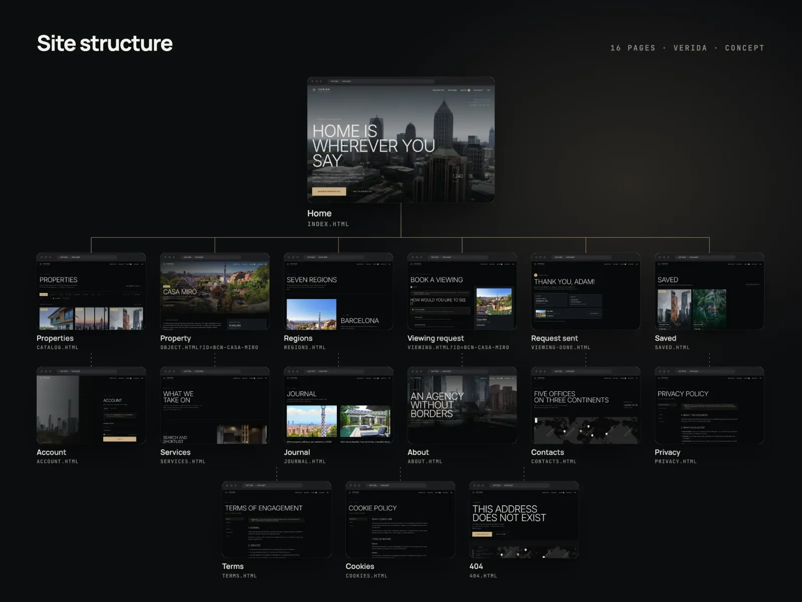 Site map of VERIDA: the home page at the top and the other 15 pages below as labelled thumbnails, from properties, property and regions to the viewing request, account and legal pages.