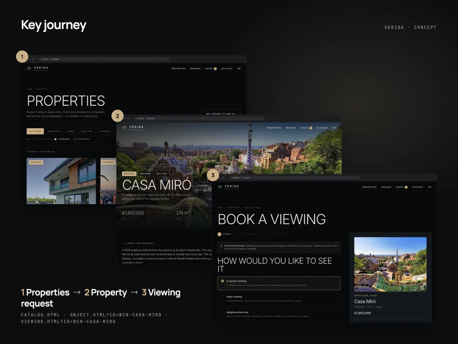 The key path in three dark browser frames linked by arrows: the catalogue with city filters and property cards, the Casa Miró property page with its key figures over a photo of Barcelona, and step one of the viewing request with format options.