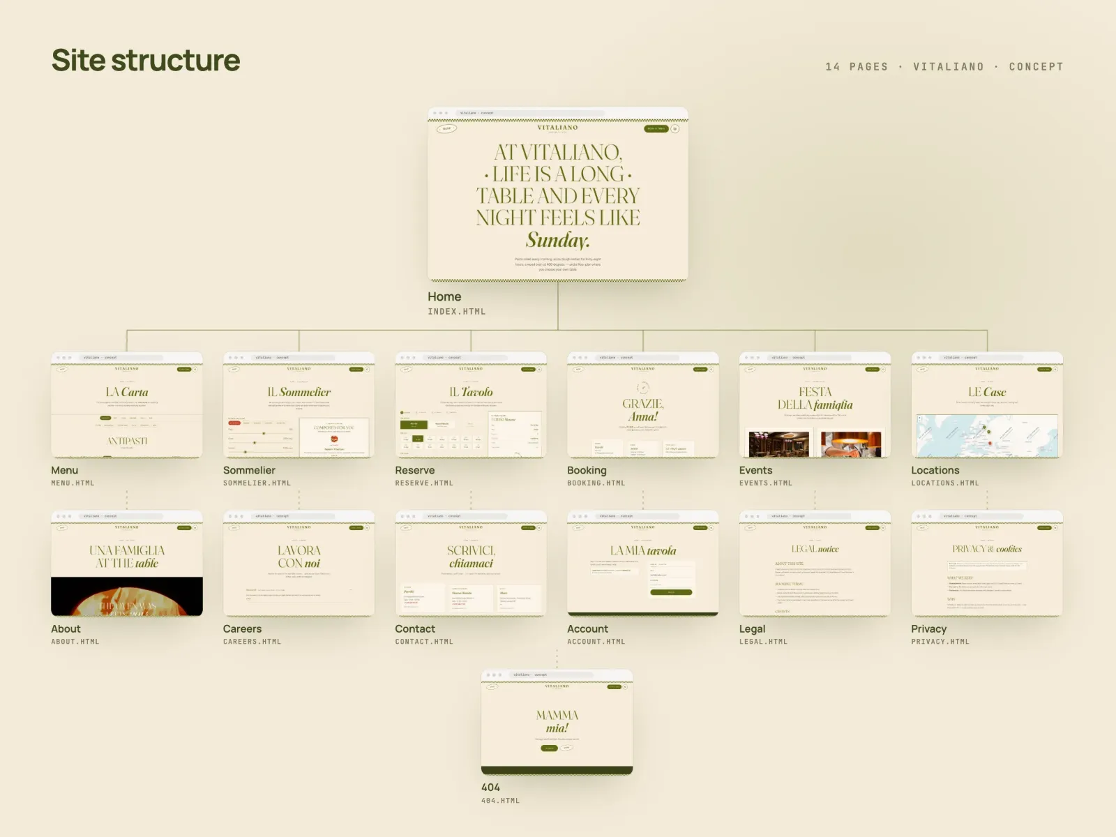 Site map of VITALIANO: the home page at the top and the other 13 pages below as labelled thumbnails, from La Carta and Il Sommelier to Il Tavolo, Le Case and the 404 page.